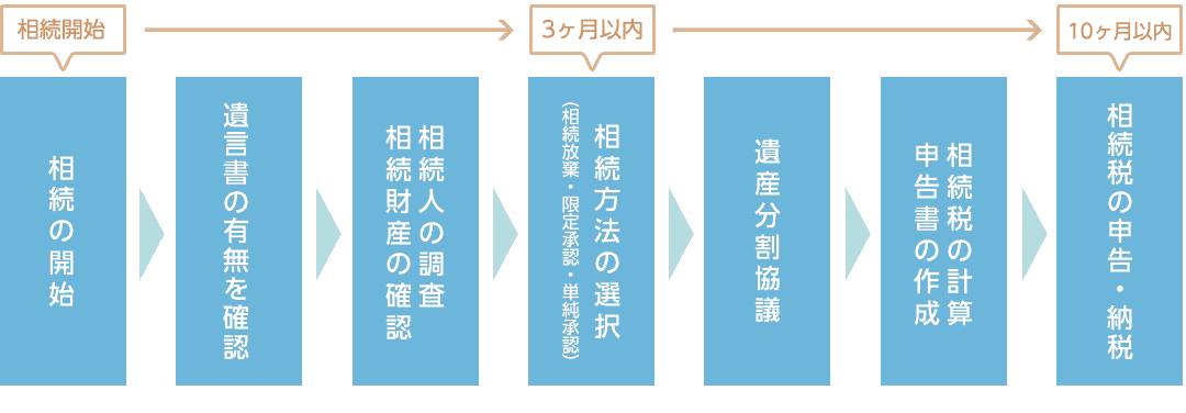 図:相続手続きの流れ